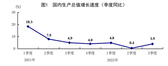 重磅！最新经济数据出炉，前三季度GDP同比增长3.0%！