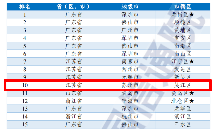 吴江上榜！全国第十！