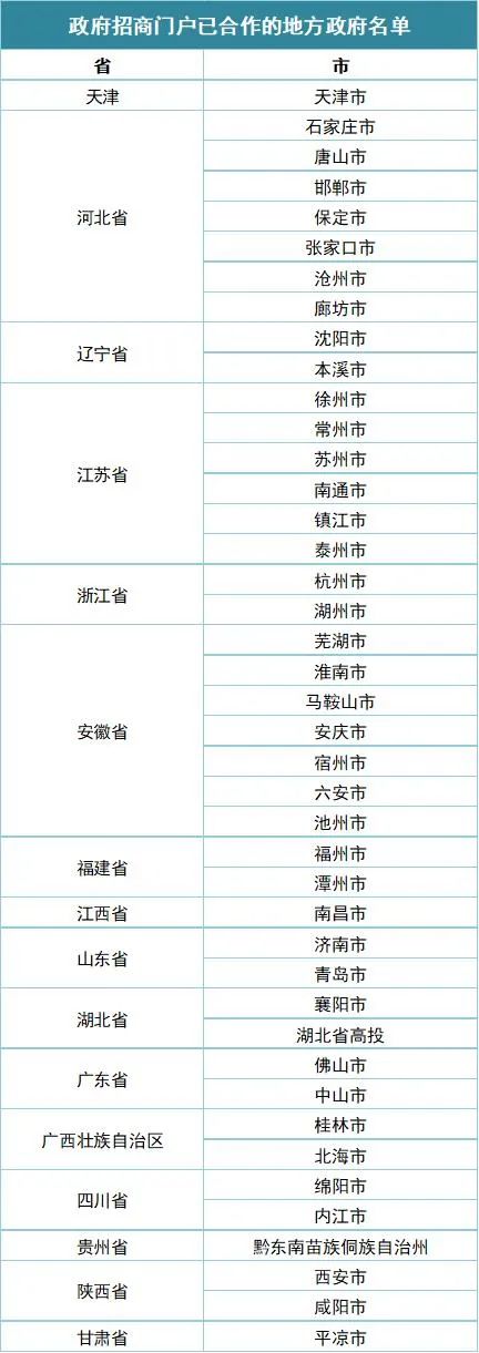 “招商门户”可对接项目汇总 欢迎开发区签约入跓（部份免费名额）