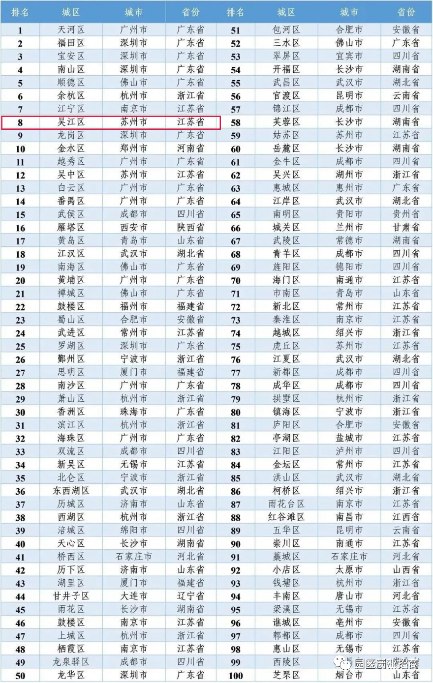 投资竞争力百强区名单：吴江区位列全国第八！