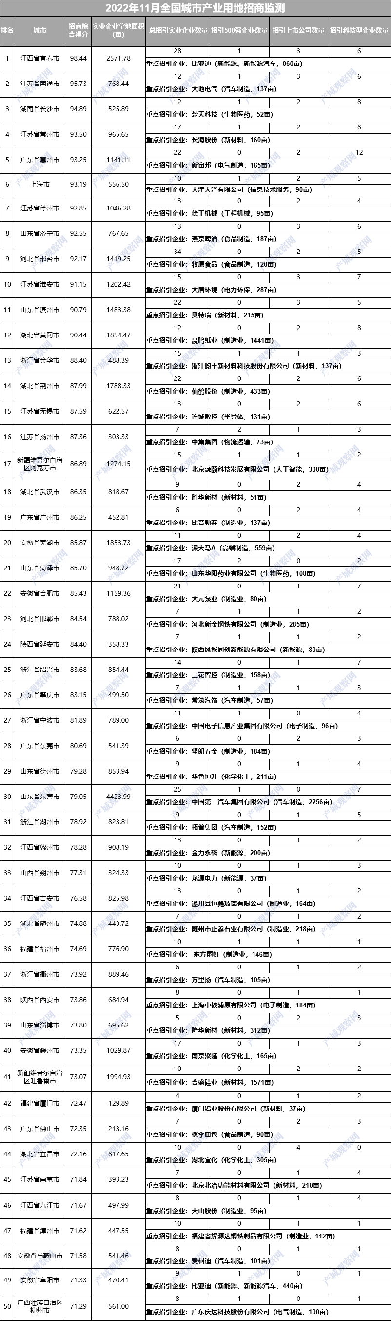 楚天科技落地长沙，比亚迪再发力，105家上市公司落地79城！—— 11月重点城市产业用地招商TOP50动态出炉！