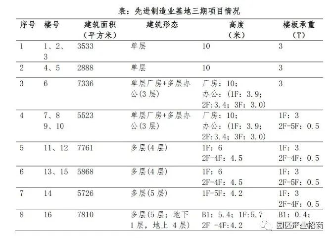 上海市金山区枫泾镇·​临港金山先进制造业基地三期标准厂房出租出售招商 单层及大平层均有