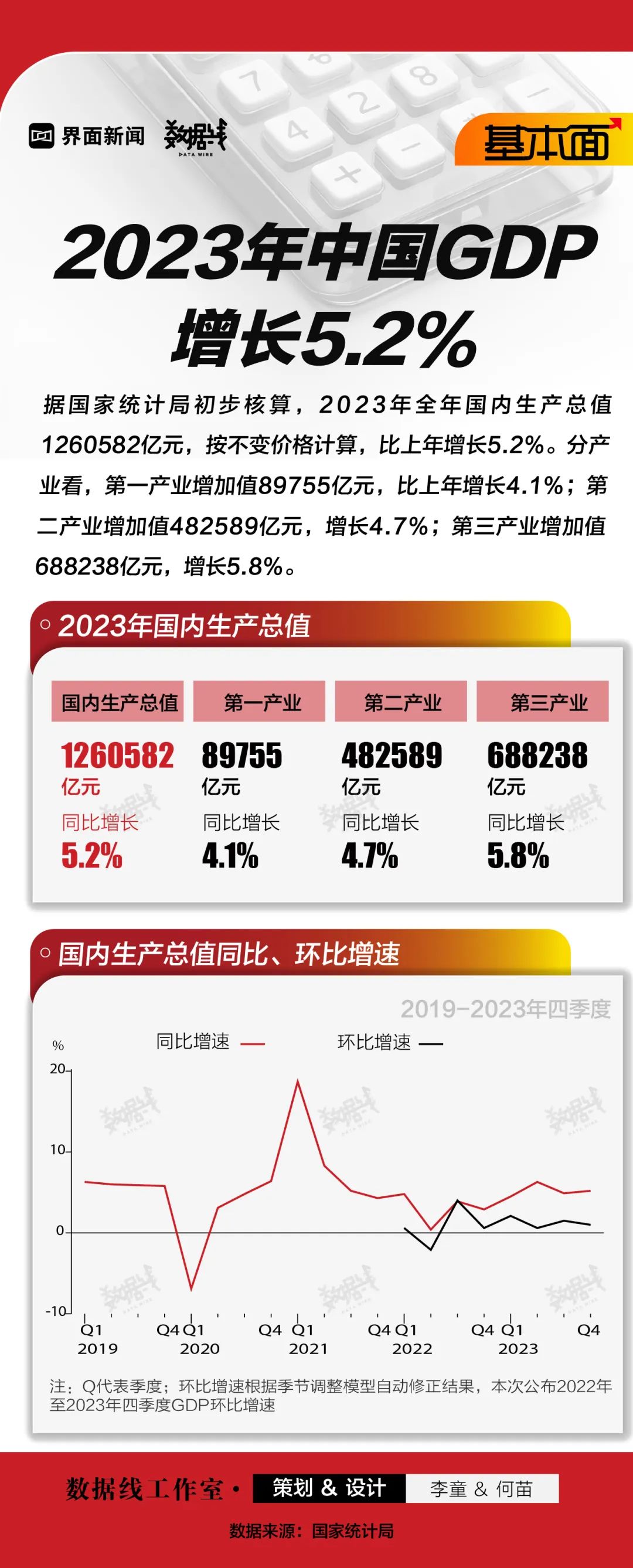 产业基本面丨2023GDP出炉：126万亿， 同比增长5.2%！