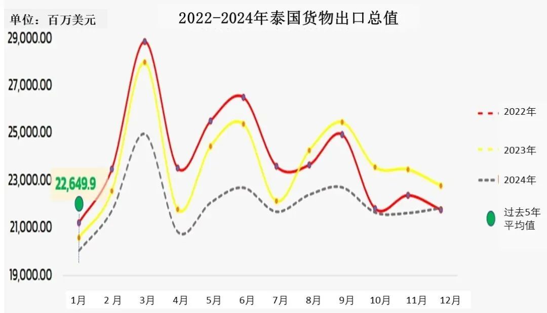 【泰国投资】2024年1月泰国出口表现亮丽，连续六个月增长