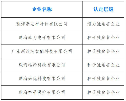 名单公布！珠海高新区6家企业上榜！    |   珠海高新区厂房土地租售招商引资