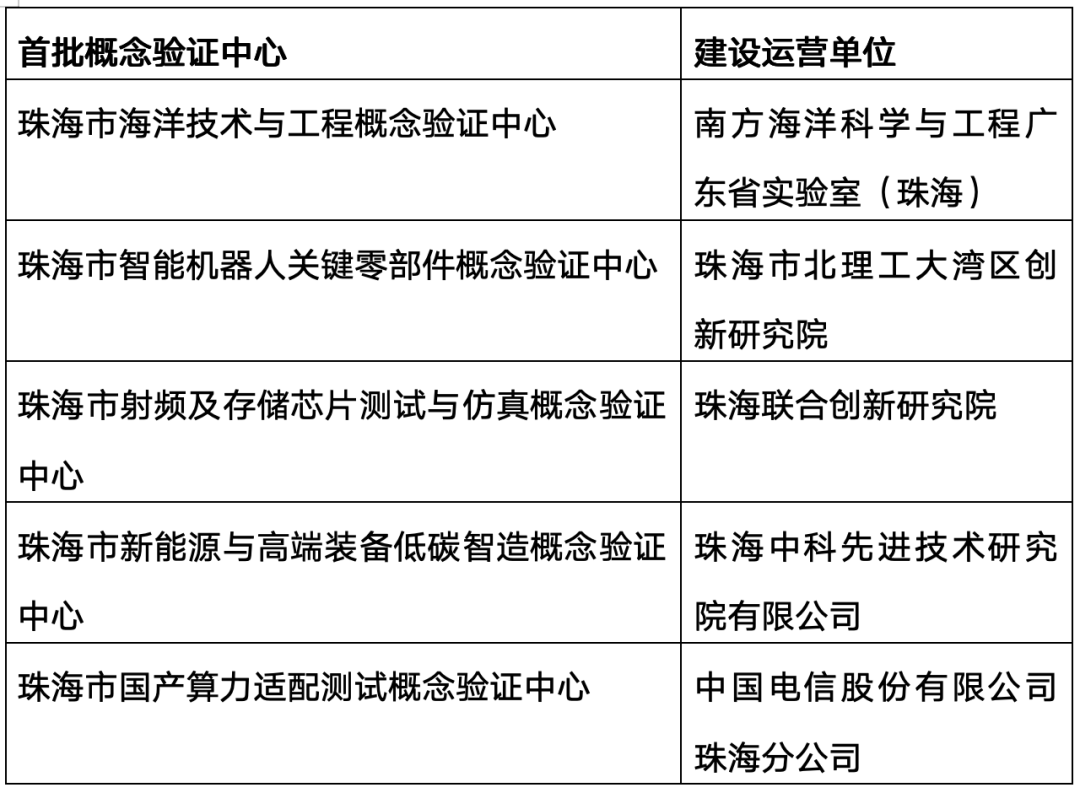 全市首批12家，5家来自珠海高新区！