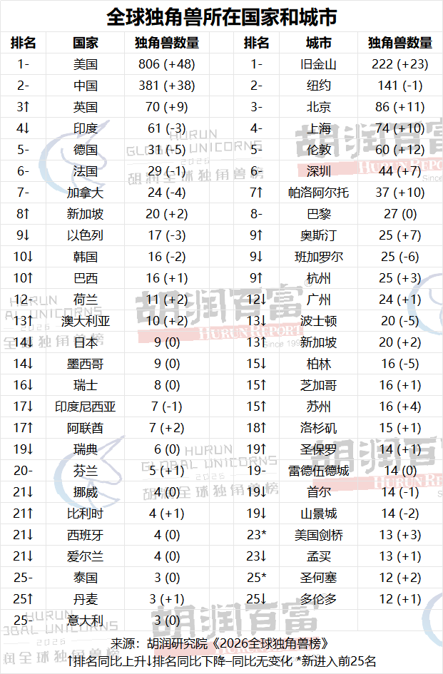 粤港澳大湾区80家企业上榜！胡润《2026全球独角兽榜》出炉