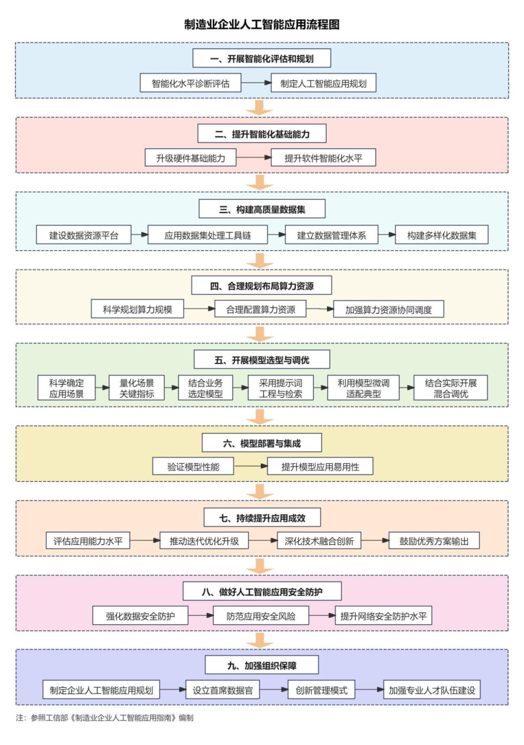AI转型八大行动！珠海印发人工智能赋能制造业高质量发展行动方案