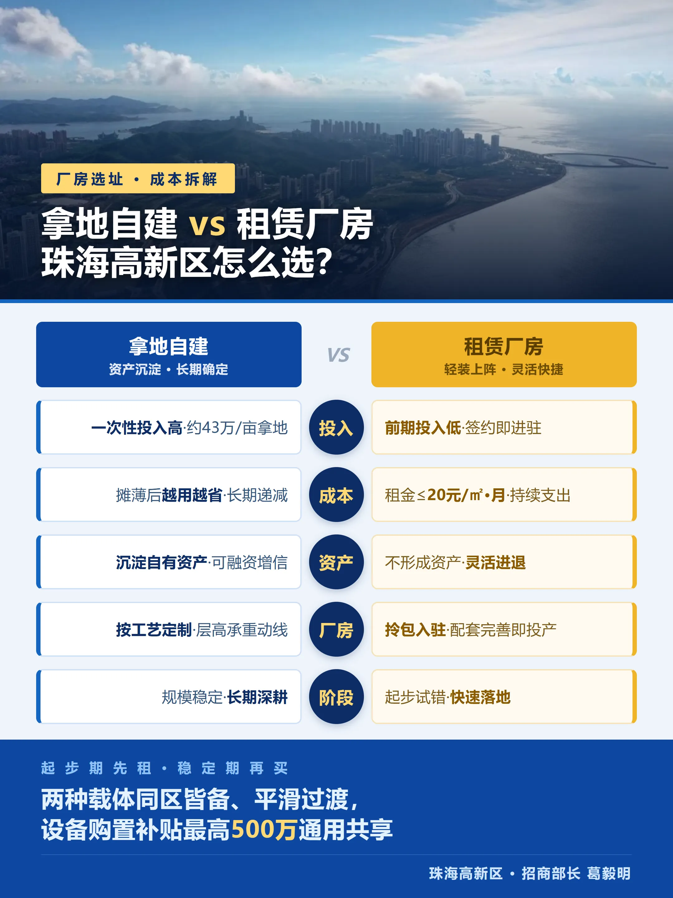 新设或扩产，头部道选择题往往是：拿一块地自建厂房，还是先租一处现成厂房？