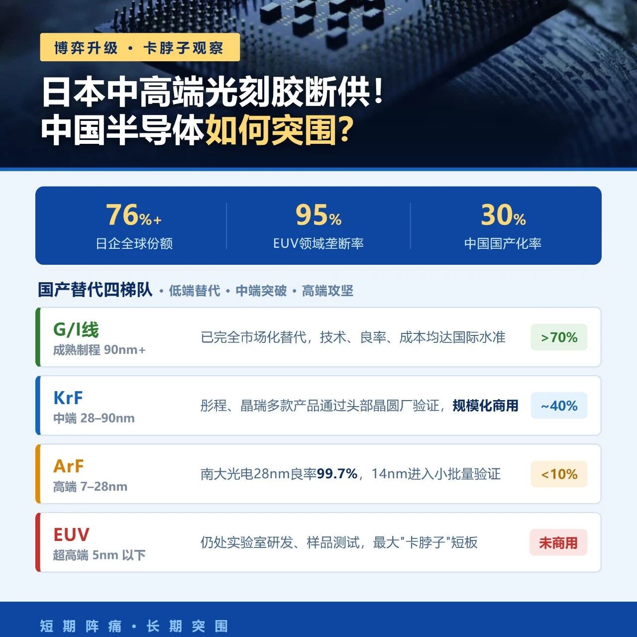 博弈升级：日本中高端光刻胶断供，中国半导体如何突围？