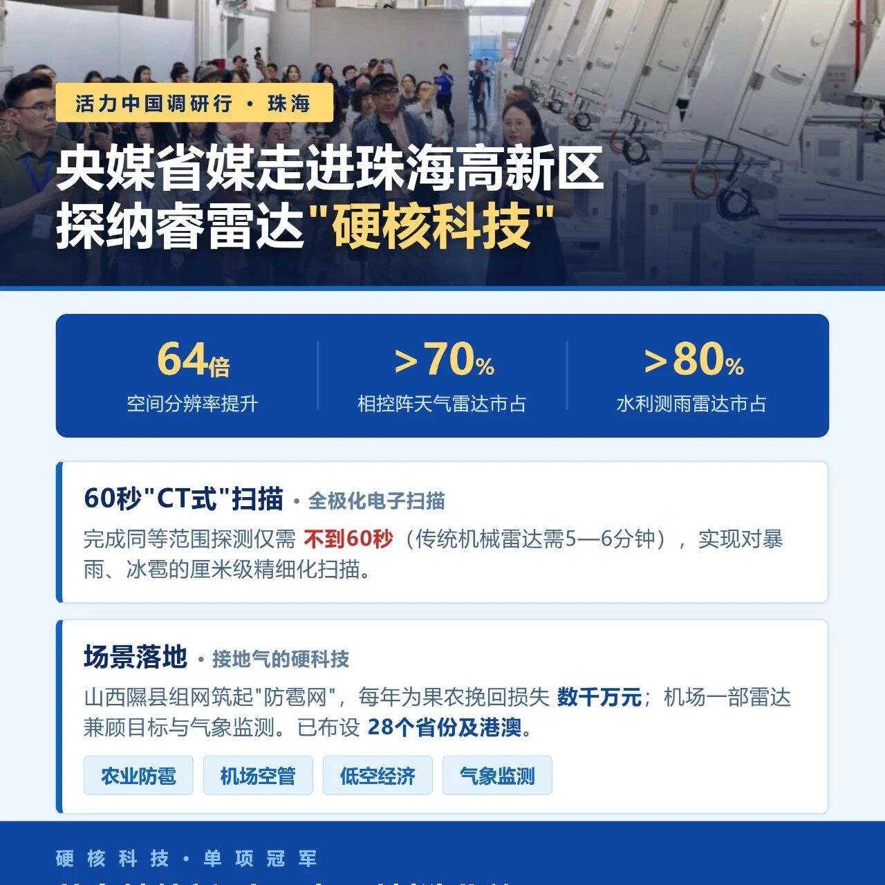 60余名央媒省媒记者走进珠海高新区，共探纳睿雷达"硬核科技"