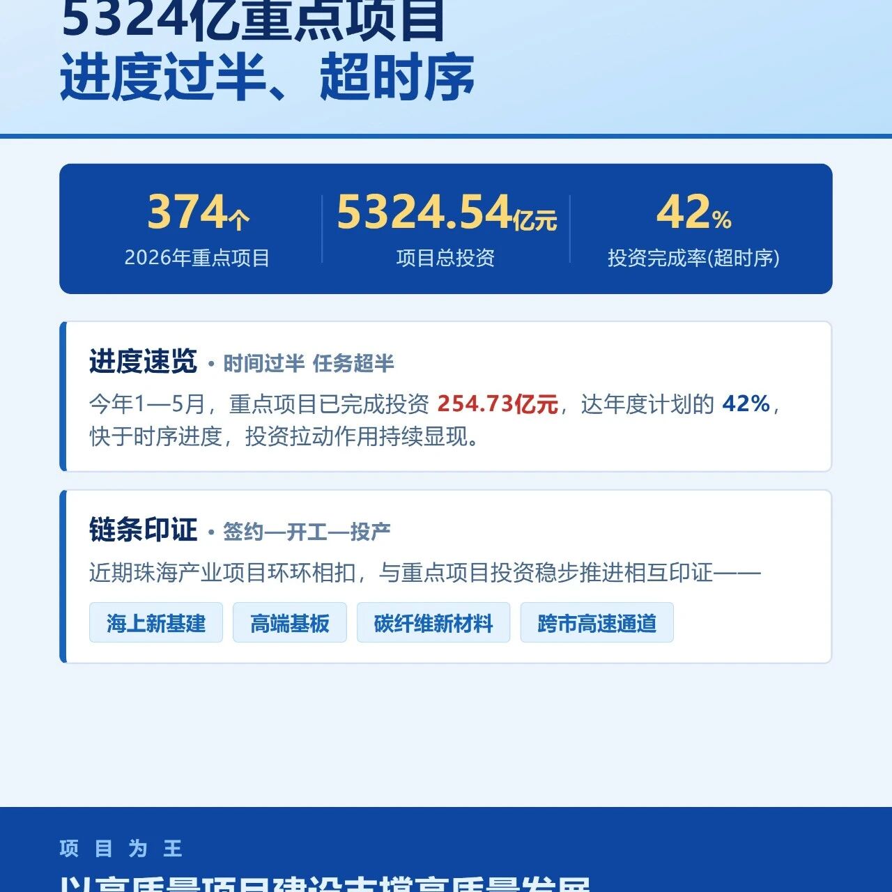 374个项目、总投资5324亿！