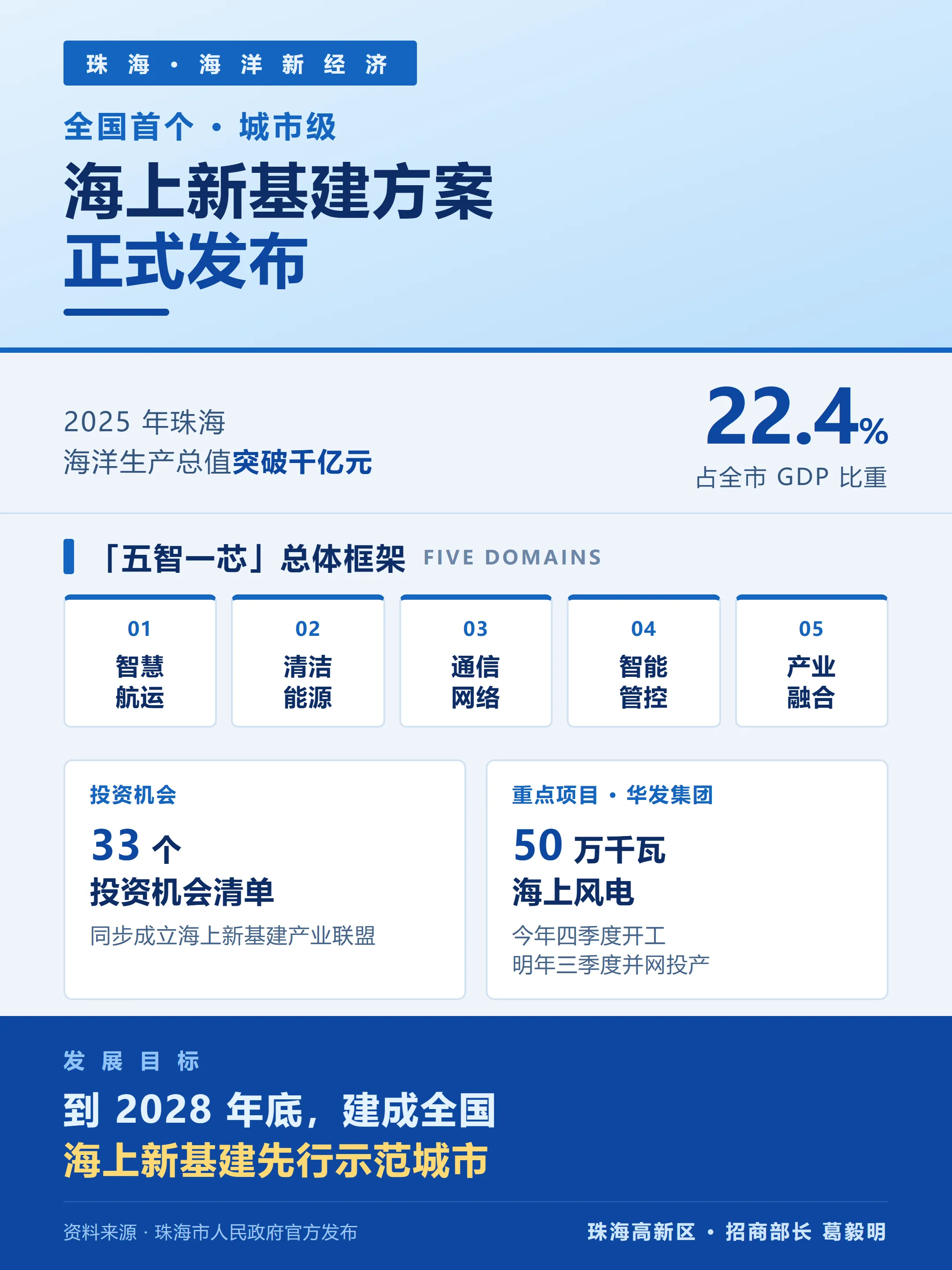 珠海发布全国首个城市级海上新基建方案，同步推出33个投资机会清单