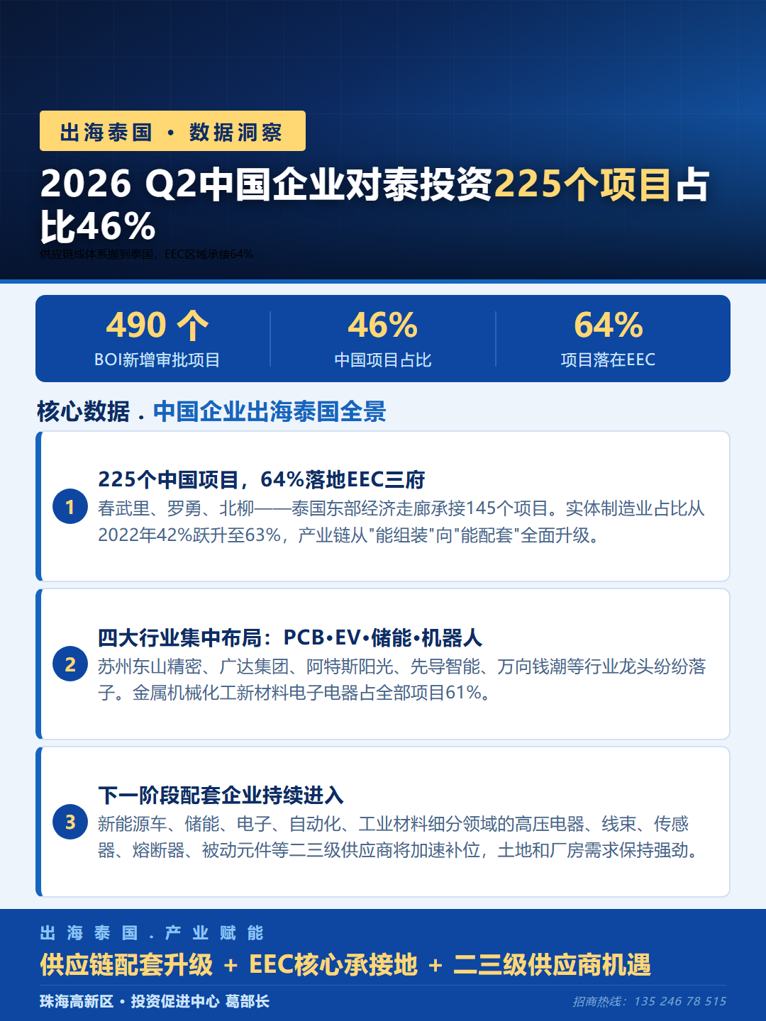 上海企业看泰国：供应链成体系搬到EEC
