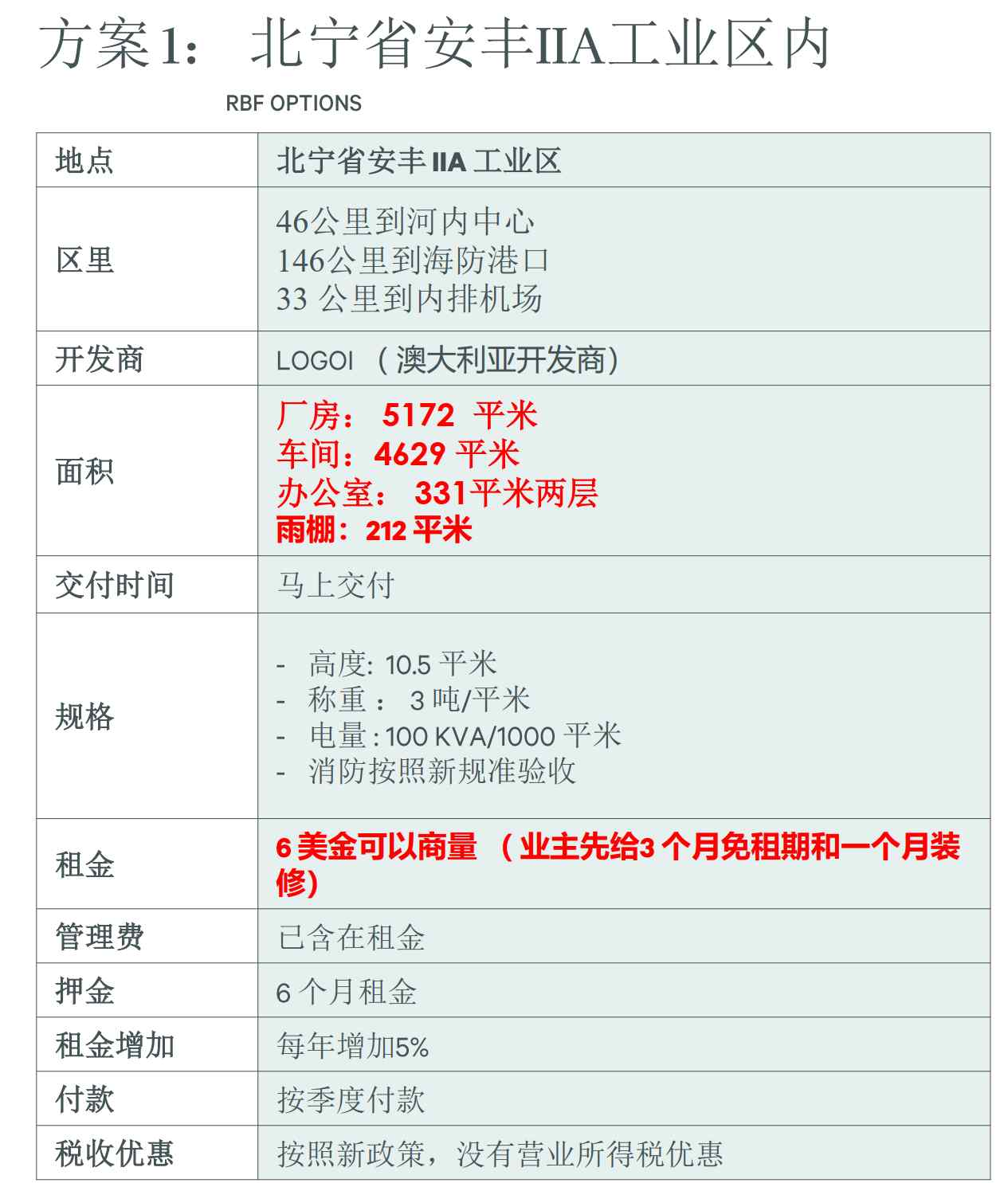 越南产业大年：北宁安丰IIA工业区厂房出租 5172平米澳洲开发商RBF OPTI-厂房土地租售选址