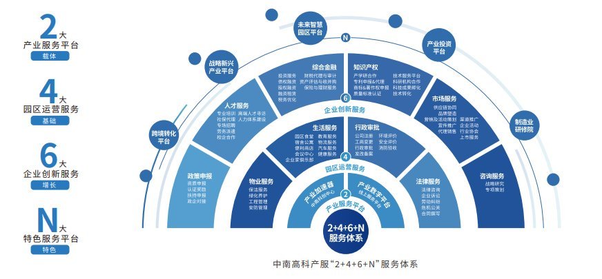 中南高科仙居产业园服务资源
