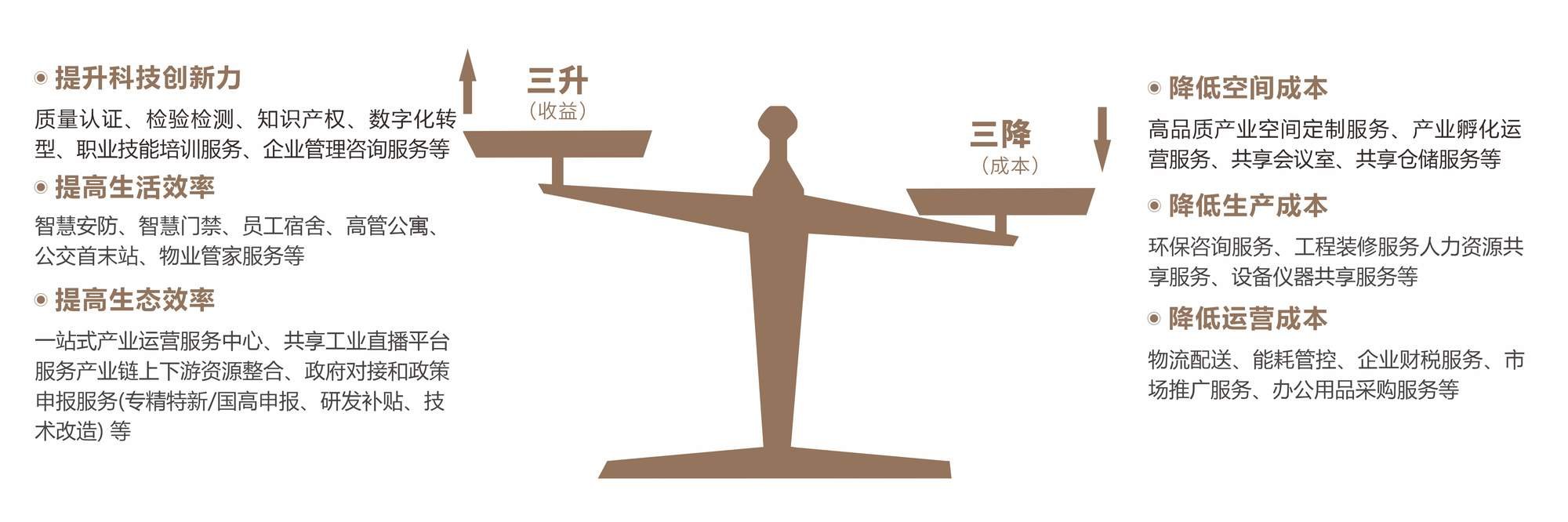 深圳光明长圳园区运营服务
