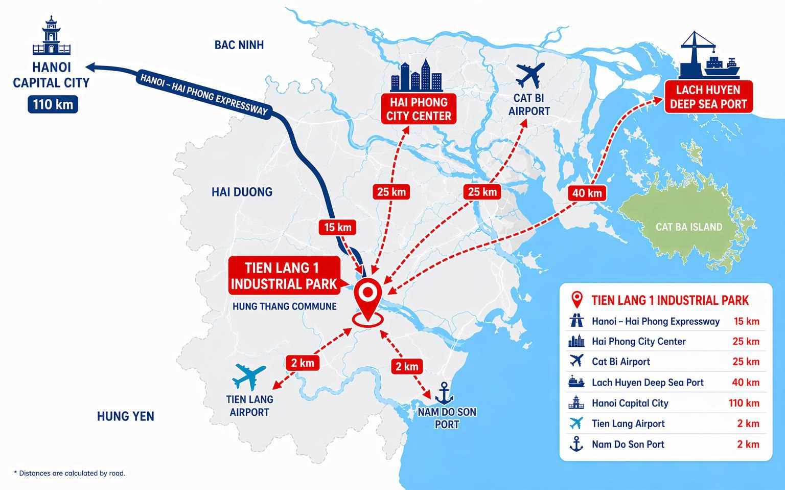 先浪一工业园交通距离图：河内110km、海防市中心25km、吉碑机场25km、沥县深水港40km、先浪机场2km、南涂山港2km