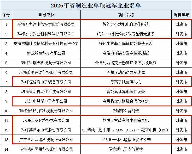 重磅！珠海高新区新增7家省级制造业单项冠军企业