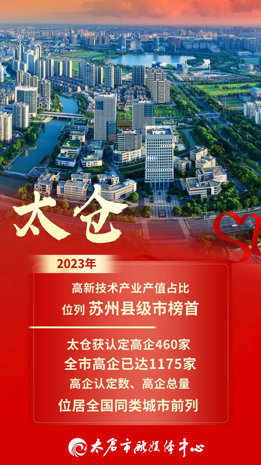 太仓，高企(高新技术企业)突破1100家！